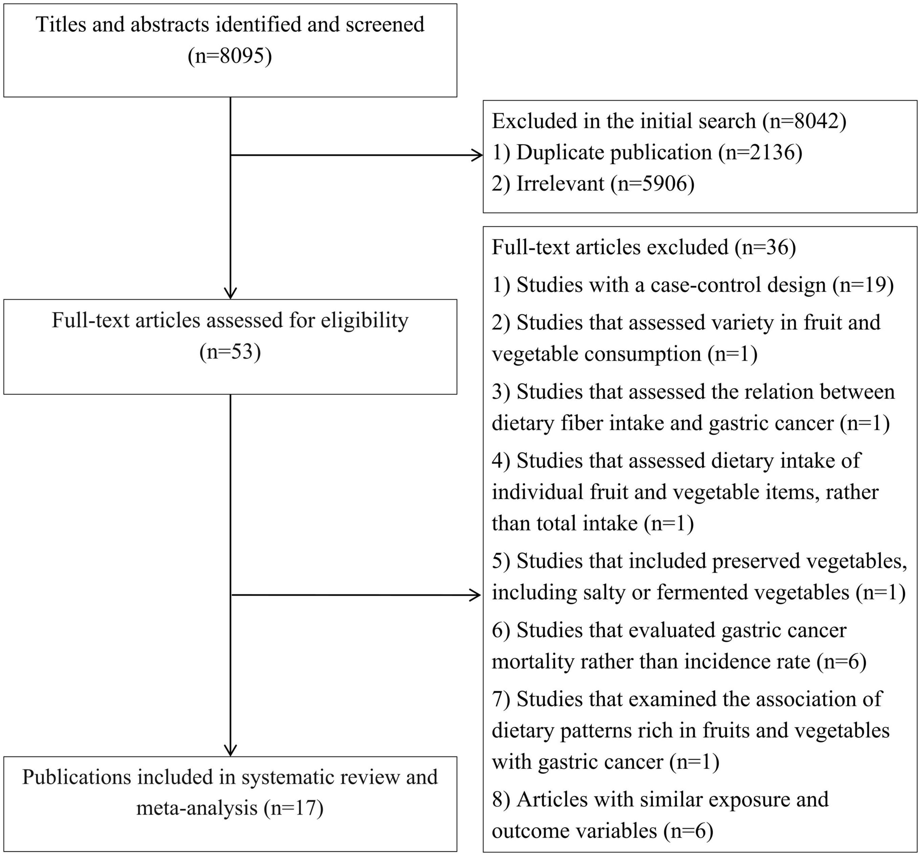 Fruit and vegetable intake in relation to gastric cancer risk: A comprehensive and updated systematic review and dose-response meta-analysis of cohort studies